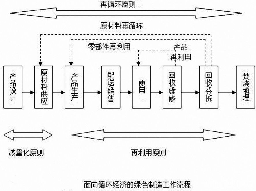 綠色制造流程