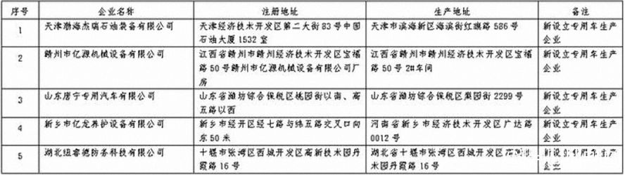 第359批《道路機(jī)動(dòng)車(chē)輛生產(chǎn)企業(yè)及產(chǎn)品公告》公布2