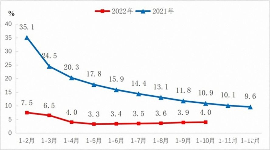 2021-2022年規(guī)模以上工業(yè)增加值增長(zhǎng)速度