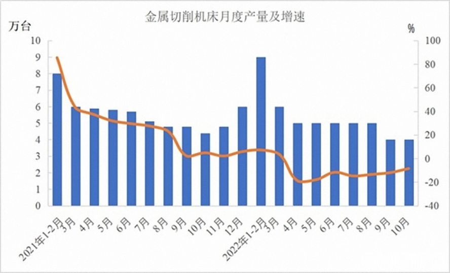 金屬切削機(jī)床47萬(wàn)臺(tái)，下降12.5%